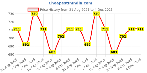 myntra.com COT & CANDY Unisex Pack of 2 Organic Cotton Half sleeves Round Neck Regular Printed Top cot & candy Price History Graph from 21 Aug 2025 to 4 Dec 2025