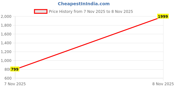 myntra.com Cotify Floral Woven Design Saree With Unstitched Blouse Piece cotify Price History Graph from 7 Nov 2025 to 8 Nov 2025