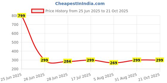 myntra.com CotiQ Round Neck Tank Sleeveless Top cotiq Price History Graph from 25 Jun 2025 to 21 Oct 2025