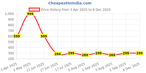 myntra.com CotiQ Tank Crop Top cotiq Price History Graph from 3 Apr 2025 to 5 Dec 2025