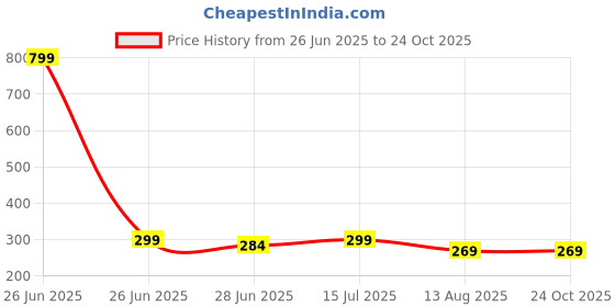 myntra.com CotiQ Women Scoop Neck Tank Top cotiq Price History Graph from 26 Jun 2025 to 22 Oct 2025