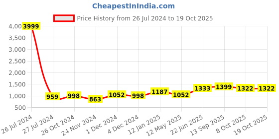 myntra.com COTLAND FASHION Abstract Printed Flounce Cotton Fit & Flare Midi Dress cotland fashion Price History Graph from 26 Jul 2024 to 19 Oct 2025