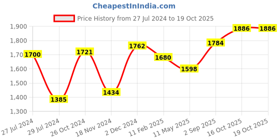 myntra.com COTLAND FASHION Bandhani Printed Regular Pure Cotton Kurta With Trouser cotland fashion Price History Graph from 27 Jul 2024 to 18 Oct 2025