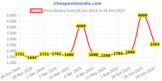 myntra.com COTLAND FASHION Bandhani Printed Regular Pure Cotton Kurta With Trouser cotland fashion Price History Graph from 28 Oct 2024 to 28 Oct 2025