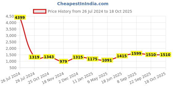 myntra.com COTLAND FASHION Ethnic Printed Wasit Tie Ups Playsuit cotland fashion Price History Graph from 26 Jul 2024 to 18 Oct 2025