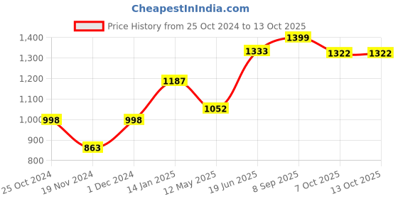 myntra.com COTLAND FASHION Floral Print A-Line Midi Dress cotland fashion Price History Graph from 25 Oct 2024 to 13 Oct 2025