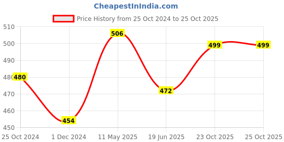 myntra.com COTLAND FASHION Floral Print Cotton Top cotland fashion Price History Graph from 25 Oct 2024 to 24 Oct 2025
