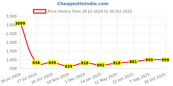 myntra.com COTLAND FASHION Floral Print Shirt Collar Cotton Shirt Style Top cotland fashion Price History Graph from 26 Jul 2024 to 29 Oct 2025