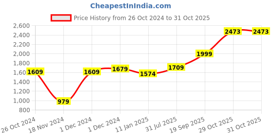 myntra.com COTLAND FASHION Floral Printed A-Line Gotta Patti Pure Cotton Kurta with Palazzos cotland fashion Price History Graph from 26 Oct 2024 to 31 Oct 2025