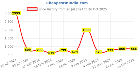myntra.com COTLAND FASHION Floral Printed Mirror Work Cotton Top cotland fashion Price History Graph from 26 Jul 2024 to 25 Oct 2025