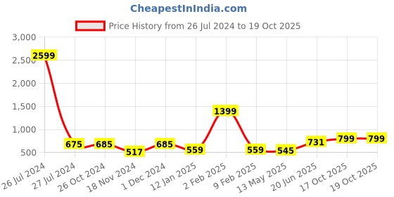 myntra.com COTLAND FASHION Floral Printed Pure Cotton Regular Top cotland fashion Price History Graph from 26 Jul 2024 to 18 Oct 2025