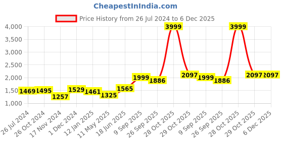 myntra.com COTLAND FASHION Floral Printed Regular Pure Cotton Kurta With Salwar cotland fashion Price History Graph from 26 Jul 2024 to 5 Dec 2025