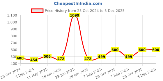 myntra.com COTLAND FASHION Geometric Print Cotton Top cotland fashion Price History Graph from 25 Oct 2024 to 5 Dec 2025