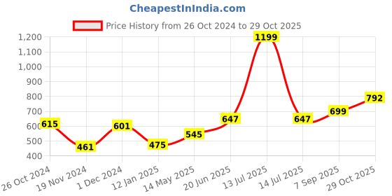 myntra.com COTLAND FASHION Geometric Print Sweetheart Neck Bohemian Cotton Peplum Crop Top cotland fashion Price History Graph from 26 Oct 2024 to 29 Oct 2025