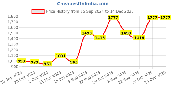 myntra.com COTLAND FASHION Girls Ethnic Motifs Embroidered Regular Mirror Work Pure Cotton Kurta with Sharara cotland fashion Price History Graph from 15 Sep 2024 to 14 Dec 2025