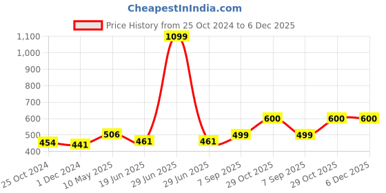 myntra.com COTLAND FASHION Print Cotton Peplum Top cotland fashion Price History Graph from 25 Oct 2024 to 5 Dec 2025