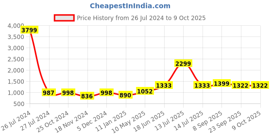 myntra.com COTLAND FASHION Printed Basic Jumpsuit cotland fashion Price History Graph from 26 Jul 2024 to 9 Oct 2025