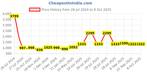 myntra.com COTLAND FASHION Printed Basic Jumpsuit cotland fashion Price History Graph from 26 Jul 2024 to 7 Oct 2025