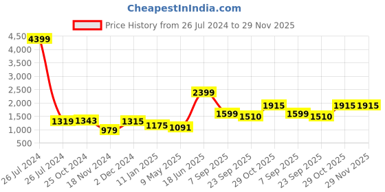 myntra.com COTLAND FASHION Printed Jumpsuit cotland fashion Price History Graph from 26 Jul 2024 to 28 Nov 2025