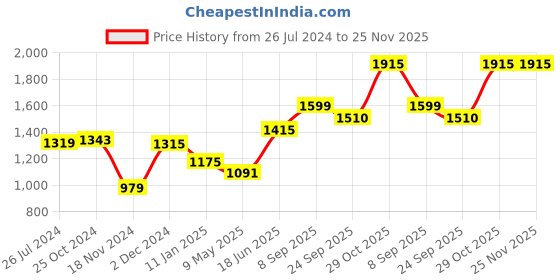 myntra.com COTLAND FASHION Printed Jumpsuit cotland fashion Price History Graph from 26 Jul 2024 to 24 Nov 2025