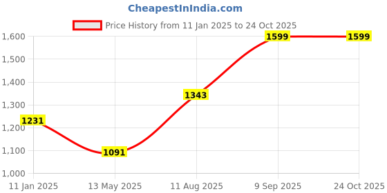 myntra.com COTLAND FASHION Women Floral Printed Cotton Ethnic Dress cotland fashion Price History Graph from 11 Jan 2025 to 24 Oct 2025