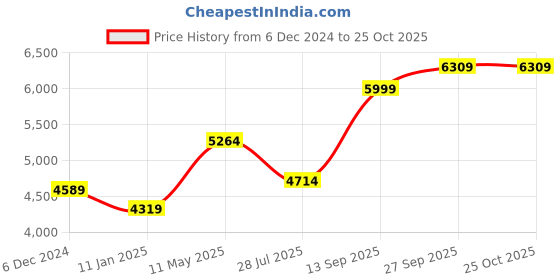 myntra.com COTLAND FASHION Women Floral Printed Fit & Flare Dress With Jacket cotland fashion Price History Graph from 6 Dec 2024 to 25 Oct 2025