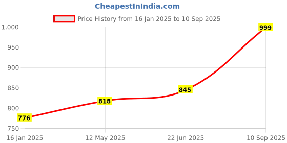 myntra.com COTLAND FASHION Women Print Cotton Top cotland fashion Price History Graph from 16 Jan 2025 to 10 Sep 2025
