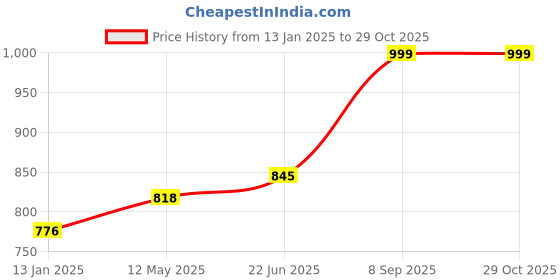 myntra.com COTLAND FASHION Women Print Cotton Top cotland fashion Price History Graph from 13 Jan 2025 to 29 Oct 2025