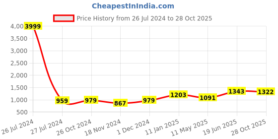 myntra.com COTLAND FASHION Women Printed Flared Palazzos cotland fashion Price History Graph from 26 Jul 2024 to 28 Oct 2025