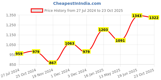 myntra.com COTLAND FASHION Women Printed Flared Palazzos cotland fashion Price History Graph from 27 Jul 2024 to 23 Oct 2025