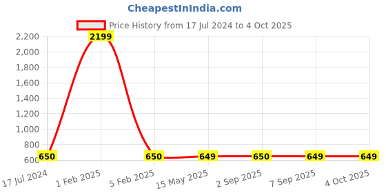 myntra.com Cot'N Soft Black Woven Design Pure Cotton Kurti cot'n soft Price History Graph from 17 Jul 2024 to 4 Oct 2025