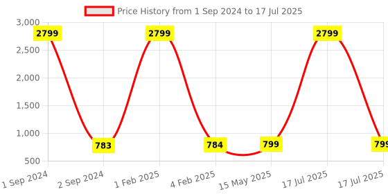 myntra.com Cot'N Soft Boys Colourblocked Woollen Pullover Sweater cot'n soft Price History Graph from 1 Sep 2024 to 17 Jul 2025