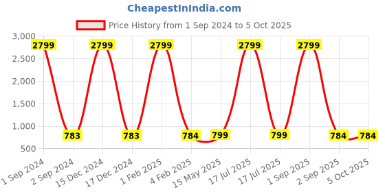 myntra.com Cot'N Soft Boys Colourblocked Woollen Pullover Sweater cot'n soft Price History Graph from 1 Sep 2024 to 4 Oct 2025