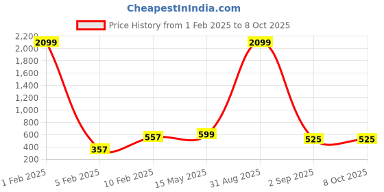 myntra.com Cot'N Soft Boys Light Fade Clean Look Pure Cotton Stretchable Jeans cot'n soft Price History Graph from 1 Feb 2025 to 8 Oct 2025