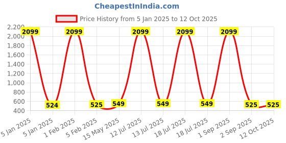 myntra.com Cot'N Soft Boys Light Fade Pure Cotton Comfort Stretchable Jeans cot'n soft Price History Graph from 5 Jan 2025 to 11 Oct 2025