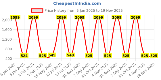 myntra.com Cot'N Soft Boys Light Fade Pure Cotton Comfort Stretchable Jeans cot'n soft Price History Graph from 5 Jan 2025 to 19 Nov 2025