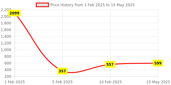myntra.com Cot'N Soft Boys Mid-Rise Stretchable Jeans cot'n soft Price History Graph from 1 Feb 2025 to 15 May 2025