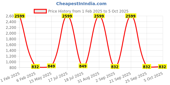 myntra.com Cot'N Soft Boys Self Designed Round Neck Cotton Cardigan cot'n soft Price History Graph from 1 Feb 2025 to 4 Oct 2025