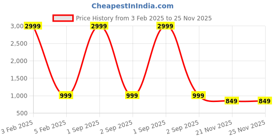 myntra.com Cot'N Soft Brown Ethnic Motifs Ethnic Printed Maternity A-Line Cotton ???????Dress cot'n soft Price History Graph from 3 Feb 2025 to 24 Nov 2025