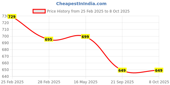 myntra.com Cot'N Soft Checked Yoke Design Round Neck Pure Cotton Straight Kurta cot'n soft Price History Graph from 25 Feb 2025 to 4 Oct 2025