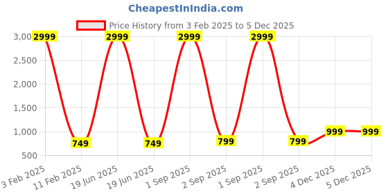 myntra.com Cot'N Soft Colourblocked Pure Cotton Mandarin Collar Straight Kurta cot'n soft Price History Graph from 3 Feb 2025 to 4 Dec 2025