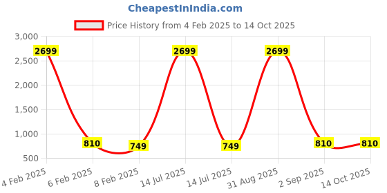 myntra.com Cot'N Soft Ethnic Motifs Ikat Printed Short Cotton Kurta cot'n soft Price History Graph from 4 Feb 2025 to 14 Oct 2025