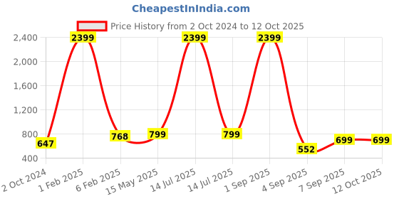 myntra.com Cot'N Soft Ethnic Motifs Printed Mandarin Collar Short Kurta cot'n soft Price History Graph from 2 Oct 2024 to 12 Oct 2025