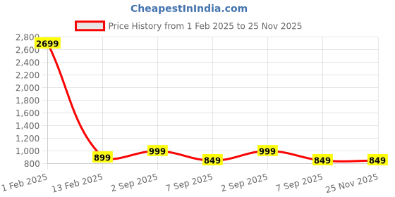 myntra.com Cot'N Soft Floral Printed Fit & Flare Maternity Dress cot'n soft Price History Graph from 1 Feb 2025 to 25 Nov 2025
