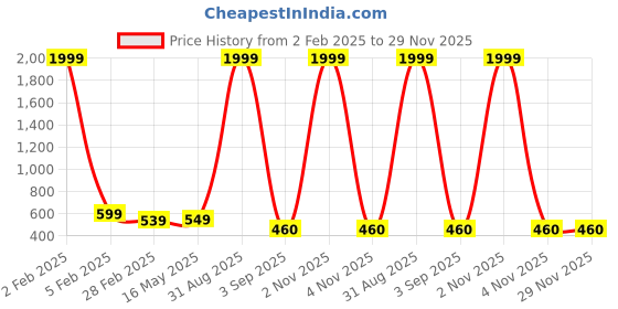 myntra.com Cot'N Soft Floral Printed Pure Cotton Top cot'n soft Price History Graph from 2 Feb 2025 to 28 Nov 2025