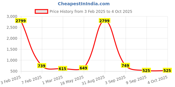 myntra.com Cot'N Soft Floral Woven Design Pure Cotton Kurti cot'n soft Price History Graph from 3 Feb 2025 to 4 Oct 2025