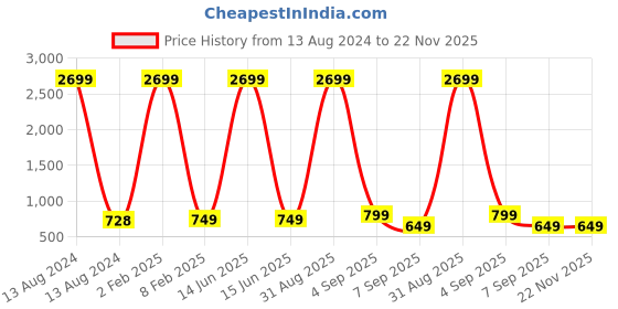 myntra.com Cot'N Soft Geometric Printed Mandarin Collar Straight Pure Cotton Kurta cot'n soft Price History Graph from 13 Aug 2024 to 22 Nov 2025