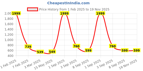 myntra.com Cot'N Soft Geometric Printed V-Neck Pure Cotton Empire A-Line Kurti cot'n soft Price History Graph from 1 Feb 2025 to 19 Nov 2025