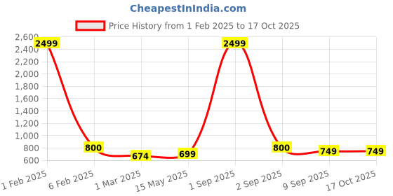 myntra.com Cot'N Soft Geometric Woven Design Mandarin Collar Straight Kurta cot'n soft Price History Graph from 1 Feb 2025 to 16 Oct 2025