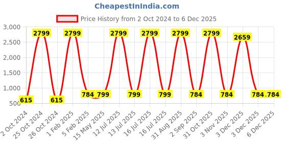 myntra.com Cot'N Soft Girls Embellished Shoulder Strap Cotton A-Line Midi Dress cot'n soft Price History Graph from 2 Oct 2024 to 5 Dec 2025